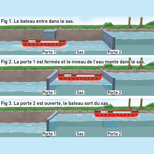 Illustration de fonctionnement d'une écluse